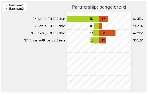 Pune Warriors vs Bangalore XI 57th Match Partnerships Graph