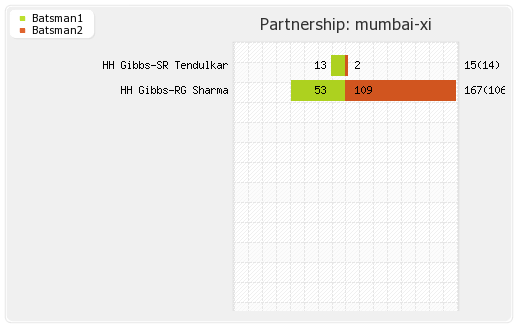 Kolkata XI vs Mumbai XI 58th Match Partnerships Graph
