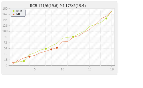 Bangalore XI vs Mumbai XI 62nd Match Runs Progression Graph