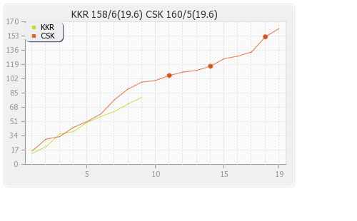Kolkata XI vs Chennai XI 63rd Match Runs Progression Graph