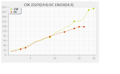 Chennai XI vs Delhi XI 2nd Qualifier Runs Progression Graph
