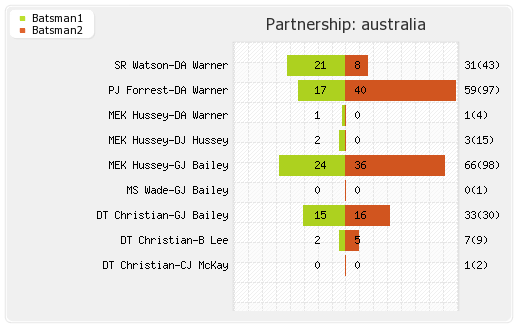 West Indies vs Australia 1st ODI Partnerships Graph