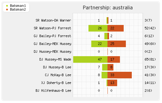 Australia vs West Indies 4th ODI Partnerships Graph