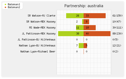 Australia vs West Indies 2nd Test  Partnerships Graph