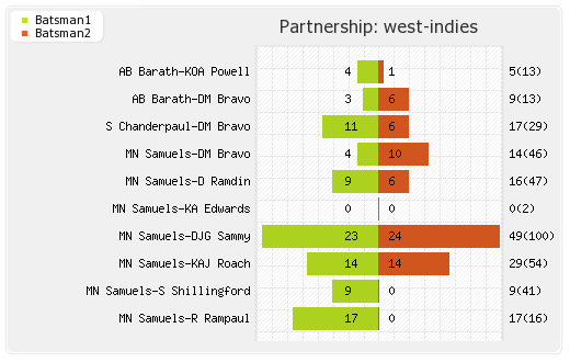 England vs West Indies 2nd Test Partnerships Graph