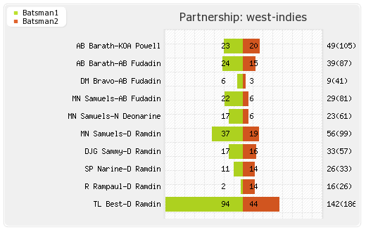 England vs West Indies 3rd Test Partnerships Graph