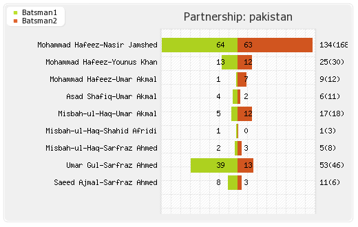 Bangladesh vs Pakistan 1st Match Partnerships Graph