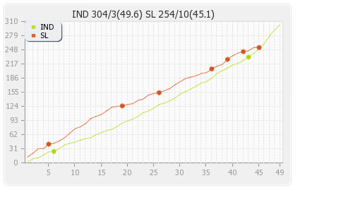 India vs Sri Lanka 2nd Match Runs Progression Graph