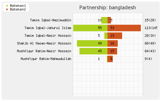 Bangladesh vs India 4th Match Partnerships Graph