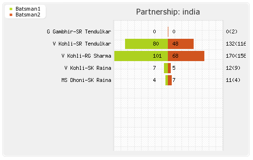 India vs Pakistan 5th Match Partnerships Graph