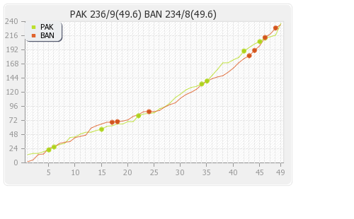 Bangladesh vs Pakistan Final Match Runs Progression Graph