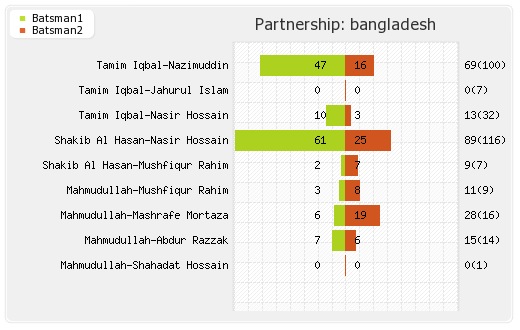 Bangladesh vs Pakistan Final Match Partnerships Graph