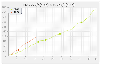 England vs Australia 1st ODI Runs Progression Graph