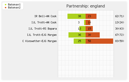 England vs Australia 1st ODI Partnerships Graph
