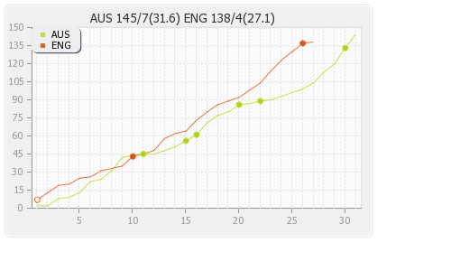 Australia vs England 5th ODI Runs Progression Graph
