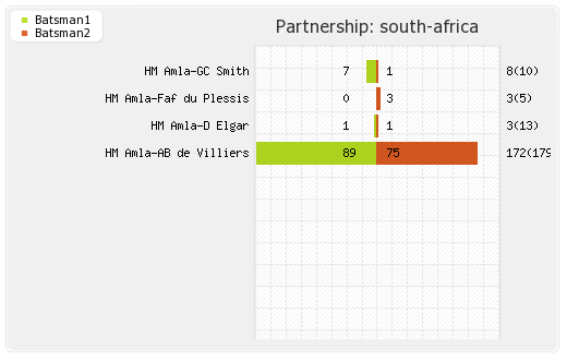 England vs South Africa 5th ODI Partnerships Graph