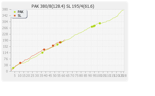 Pakistan vs Sri Lanka 3rd Test Runs Progression Graph