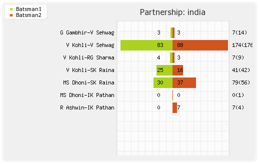 Sri Lanka vs India 1st ODI Partnerships Graph
