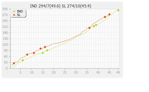 Sri Lanka vs India 5th ODI Runs Progression Graph