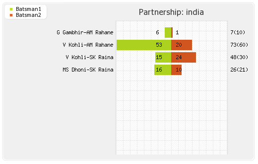 Sri Lanka vs India Only T20I Partnerships Graph