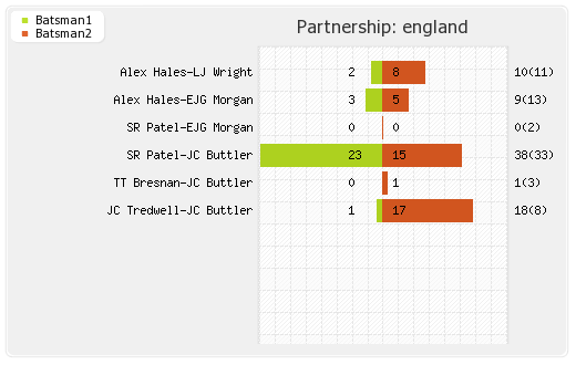 England vs India 1st T20I Partnerships Graph