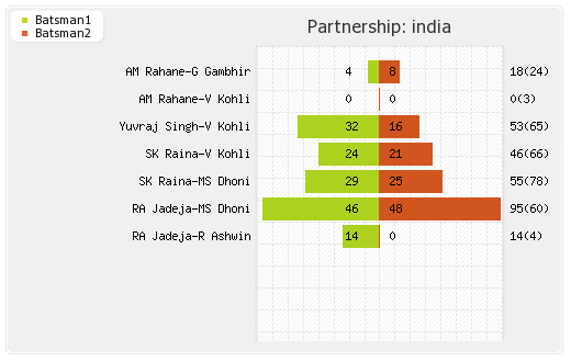 India vs England 2nd ODI Partnerships Graph
