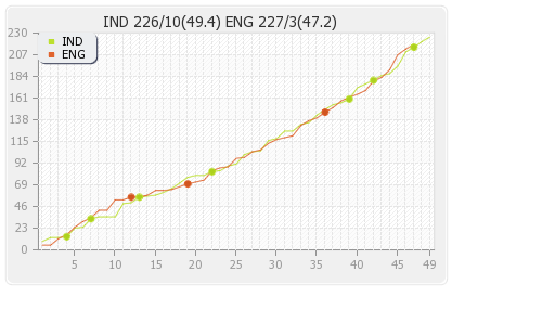 India vs England 5th ODI Runs Progression Graph