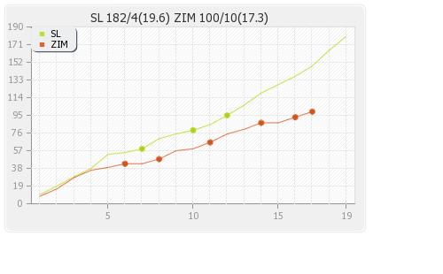 Sri Lanka vs Zimbabwe 1st Match Runs Progression Graph