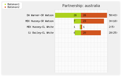 Australia vs Ireland 2nd Match Partnerships Graph