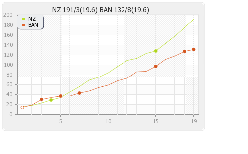 Bangladesh vs New Zealand 5th Match Runs Progression Graph