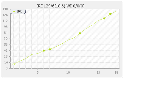 Ireland vs West Indies 11th Match Runs Progression Graph