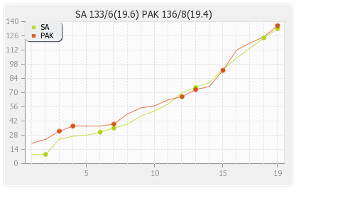 Pakistan vs South Africa 15th Match Runs Progression Graph