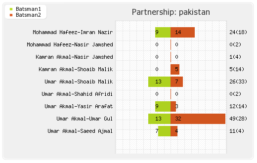Pakistan vs South Africa 15th Match Partnerships Graph