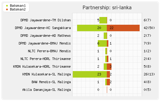Sri Lanka vs West Indies Final Match Partnerships Graph