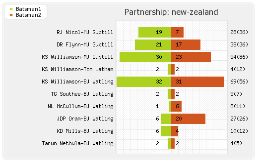 West Indies vs New Zealand 2nd ODI Partnerships Graph