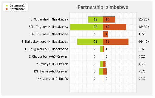 Zimbabwe vs Bangladesh 4th Match Partnerships Graph