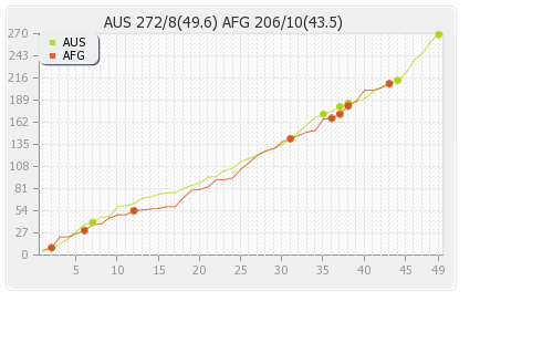 Afghanistan vs Australia Only ODI Runs Progression Graph