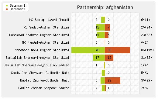 Afghanistan vs Australia Only ODI Partnerships Graph