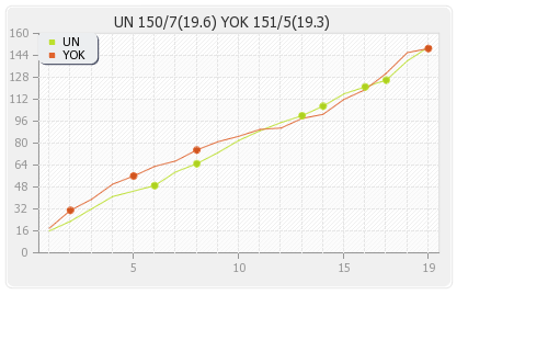 Uva Next vs Yorkshire  Qualifying Pool 2 Runs Progression Graph