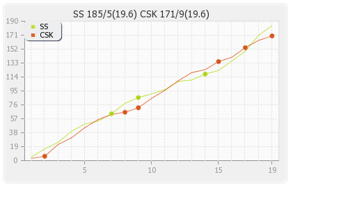 Chennai XI vs Sydney Sixers 3rd Match Runs Progression Graph