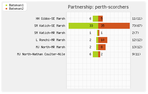 Delhi XI vs Perth Scorchers 15th Match Partnerships Graph