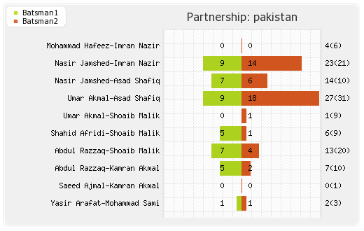 England vs Pakistan 12th Match Partnerships Graph