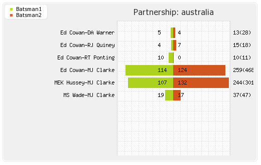 South Africa vs Australia 1st Test Partnerships Graph