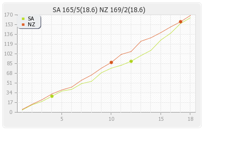 South Africa vs New Zealand 2nd T20I Runs Progression Graph