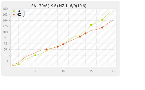 South Africa vs New Zealand 3rd T20I Runs Progression Graph