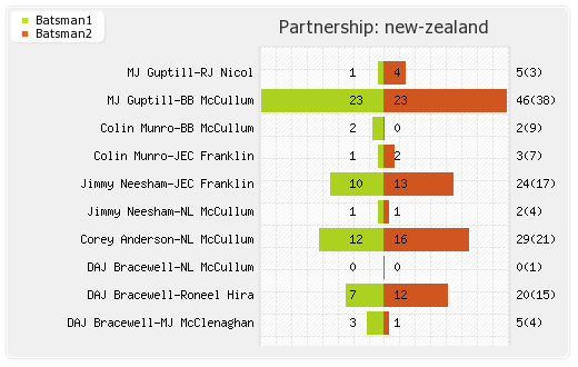 South Africa vs New Zealand 3rd T20I Partnerships Graph