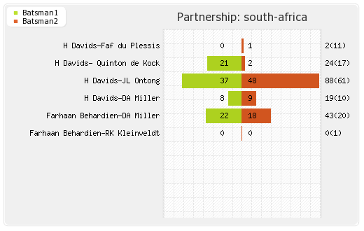 South Africa vs New Zealand 3rd T20I Partnerships Graph