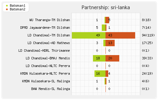 Australia vs Sri Lanka 1st ODI Partnerships Graph
