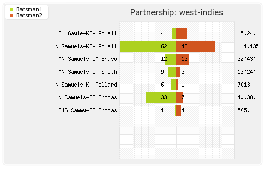 Bangladesh vs West Indies 3rd ODI Partnerships Graph