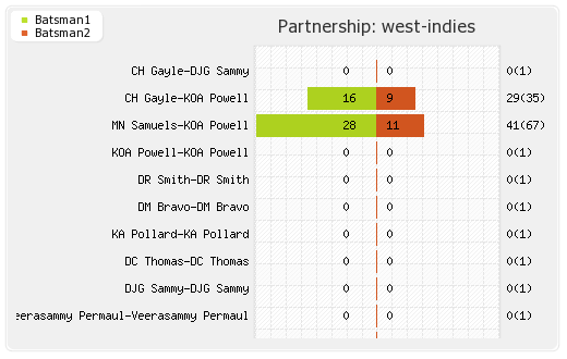 Bangladesh vs West Indies 4th ODI Partnerships Graph